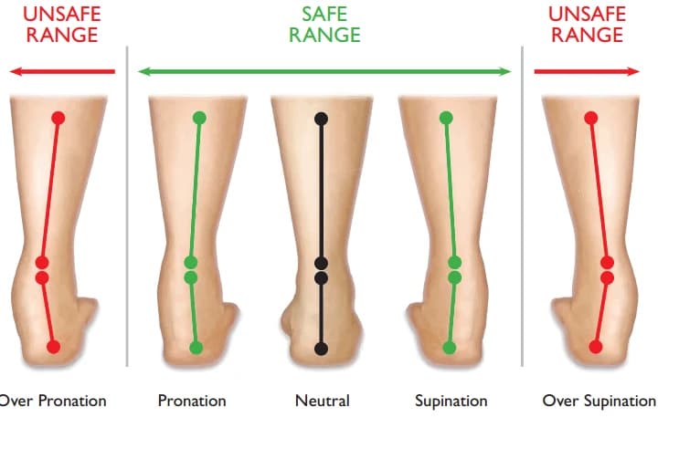 Foot Posture and Back Pain - Podiatry health article from FALL Clinic Perth